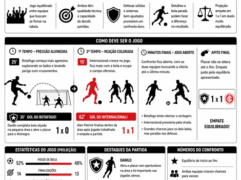 Inteligência Artificial crava Botafogo x Inter terminando em empate